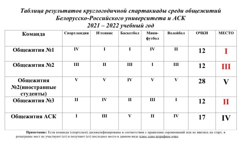 Результаты круглогодичной спартакиады Белорусско-Российского университета среди общежитиий