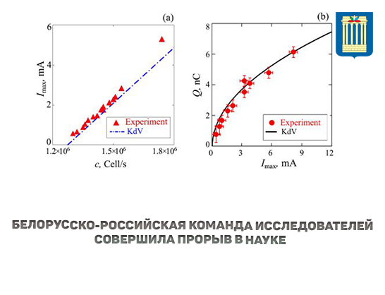 Прорыв в физике волн: исследователи БРУ совместно с  коллегами из РАН раскрыли фундаментальное свойство солитонов
